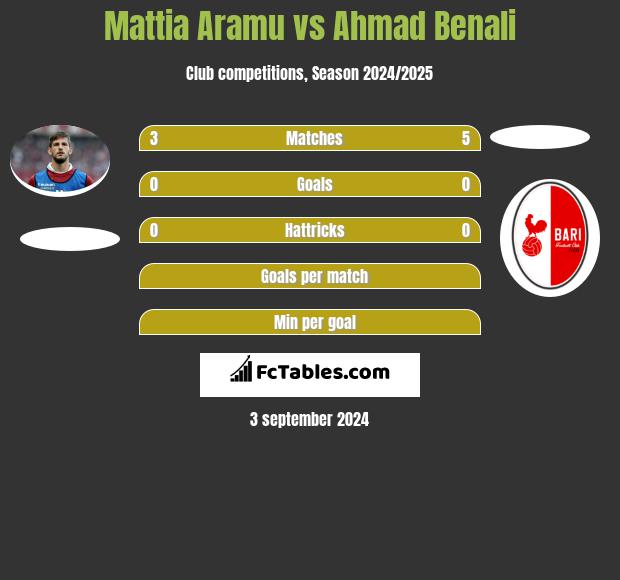 Mattia Aramu vs Ahmad Benali h2h player stats