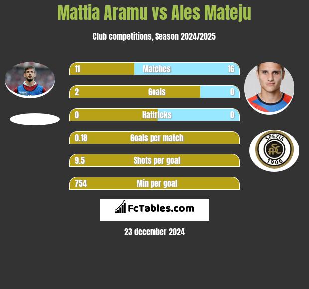 Mattia Aramu vs Ales Mateju h2h player stats