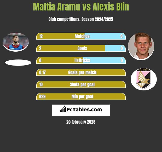 Mattia Aramu vs Alexis Blin h2h player stats