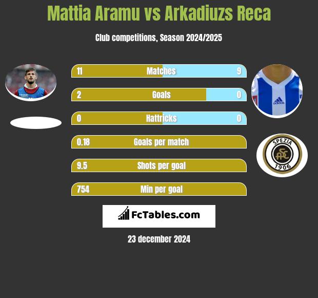 Mattia Aramu vs Arkadiuzs Reca h2h player stats