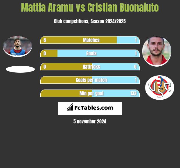 Mattia Aramu vs Cristian Buonaiuto h2h player stats