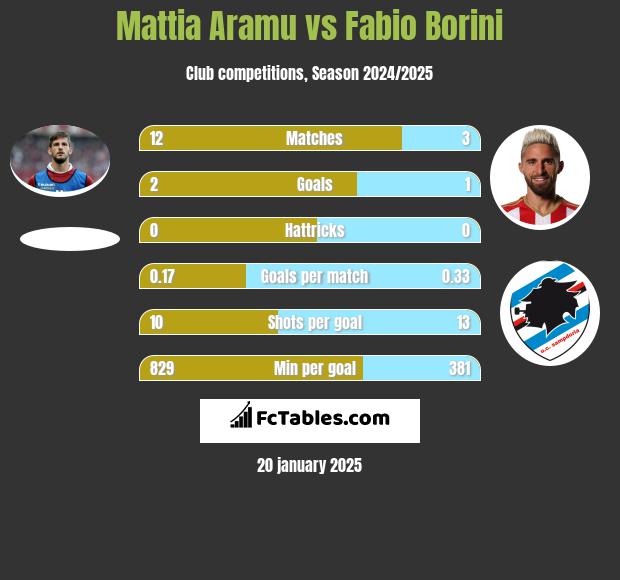 Mattia Aramu vs Fabio Borini h2h player stats