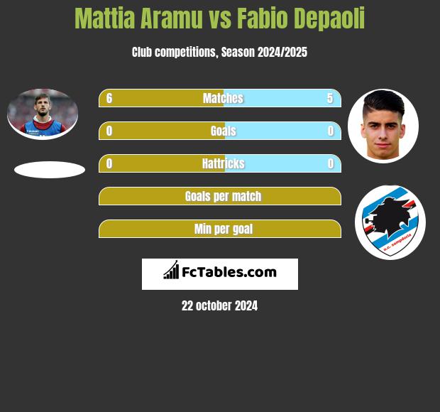 Mattia Aramu vs Fabio Depaoli h2h player stats