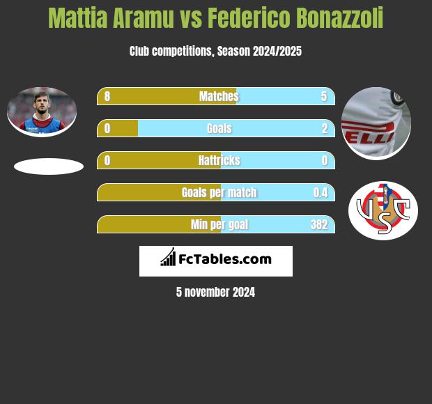 Mattia Aramu vs Federico Bonazzoli h2h player stats