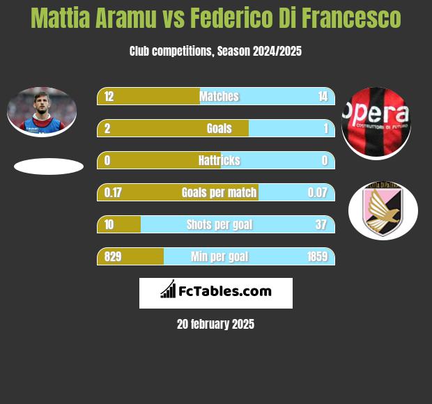 Mattia Aramu vs Federico Di Francesco h2h player stats