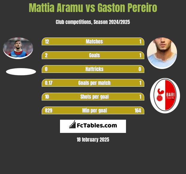 Mattia Aramu vs Gaston Pereiro h2h player stats