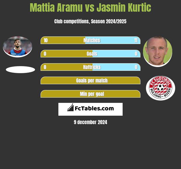 Mattia Aramu vs Jasmin Kurtic h2h player stats