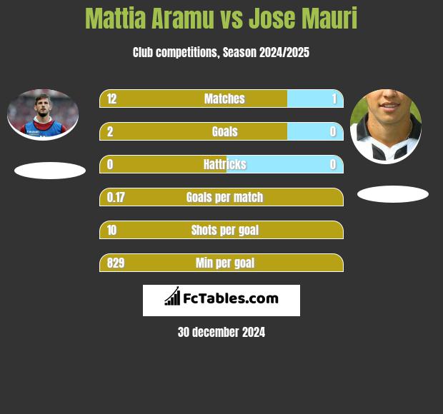 Mattia Aramu vs Jose Mauri h2h player stats