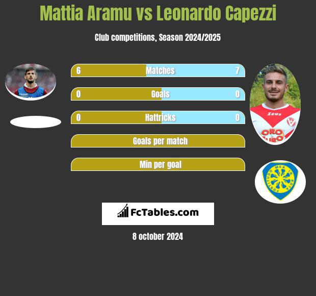 Mattia Aramu vs Leonardo Capezzi h2h player stats