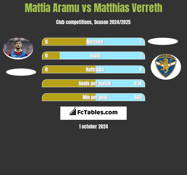 Mattia Aramu vs Matthias Verreth h2h player stats