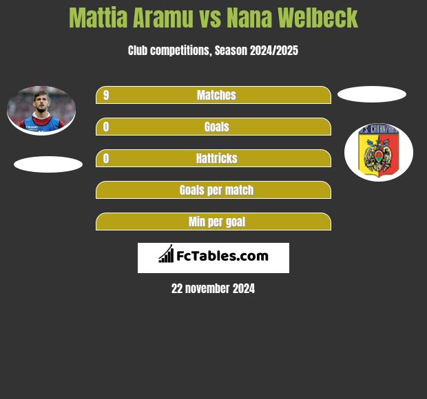 Mattia Aramu vs Nana Welbeck h2h player stats