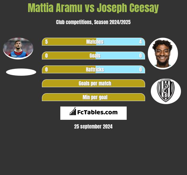 Mattia Aramu vs Joseph Ceesay h2h player stats