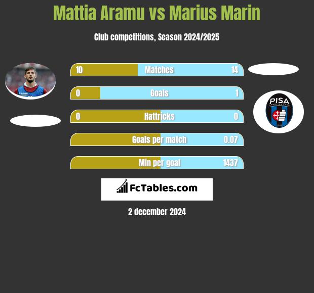 Mattia Aramu vs Marius Marin h2h player stats