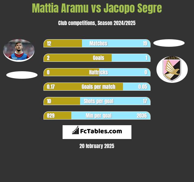 Mattia Aramu vs Jacopo Segre h2h player stats