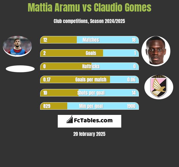 Mattia Aramu vs Claudio Gomes h2h player stats