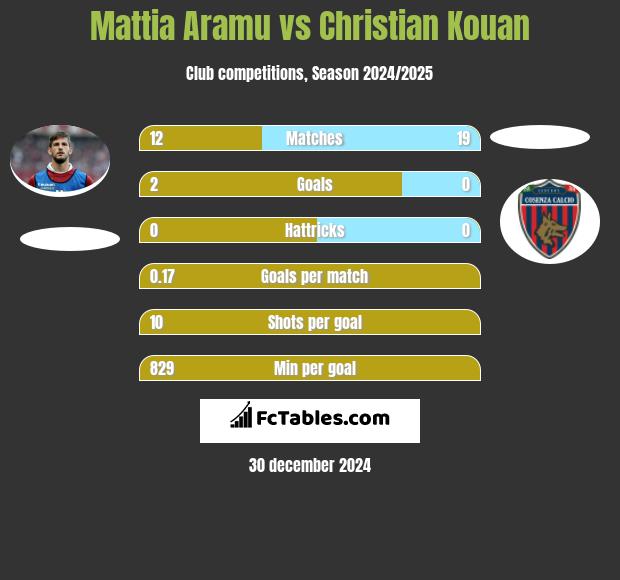 Mattia Aramu vs Christian Kouan h2h player stats