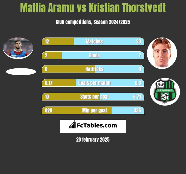 Mattia Aramu vs Kristian Thorstvedt h2h player stats