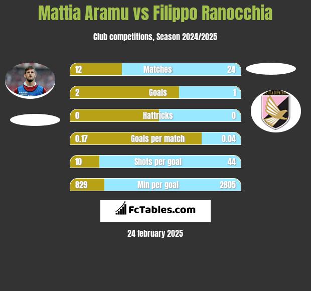 Mattia Aramu vs Filippo Ranocchia h2h player stats