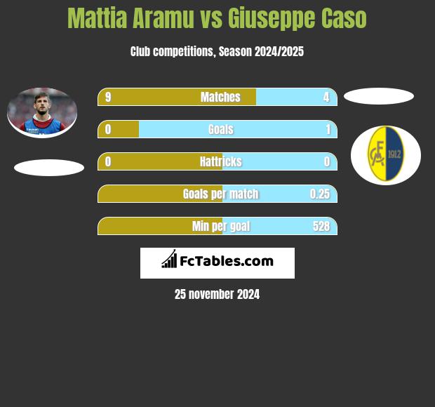 Mattia Aramu vs Giuseppe Caso h2h player stats