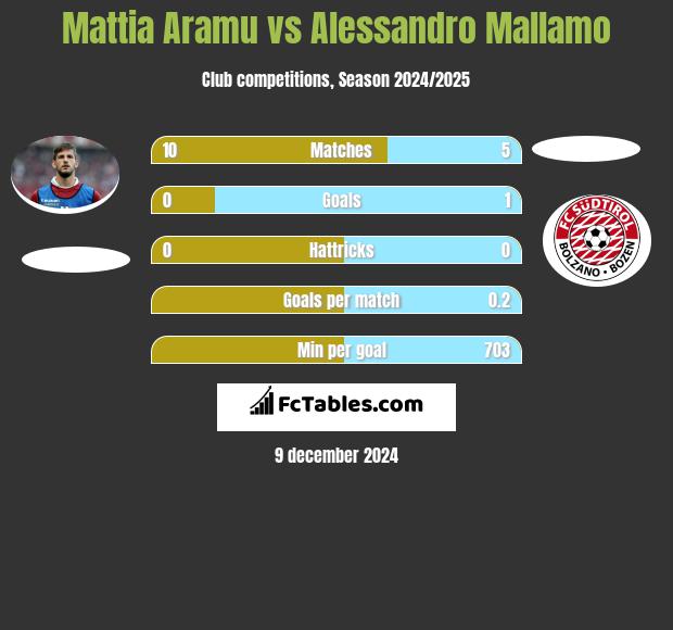 Mattia Aramu vs Alessandro Mallamo h2h player stats