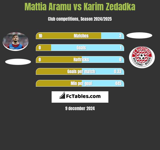 Mattia Aramu vs Karim Zedadka h2h player stats