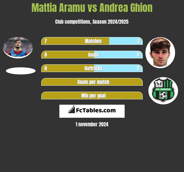 Mattia Aramu vs Andrea Ghion h2h player stats