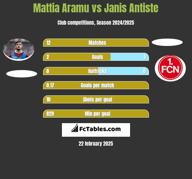 Mattia Aramu vs Janis Antiste h2h player stats