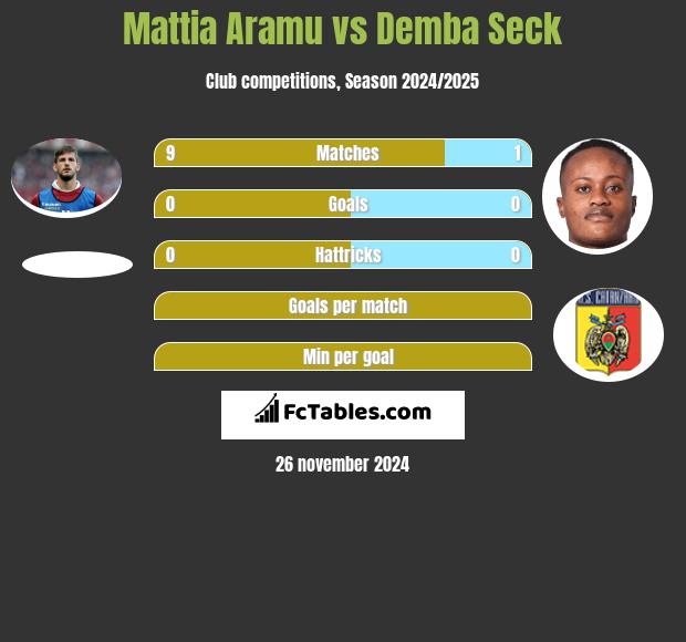 Mattia Aramu vs Demba Seck h2h player stats