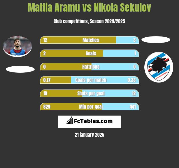 Mattia Aramu vs Nikola Sekulov h2h player stats