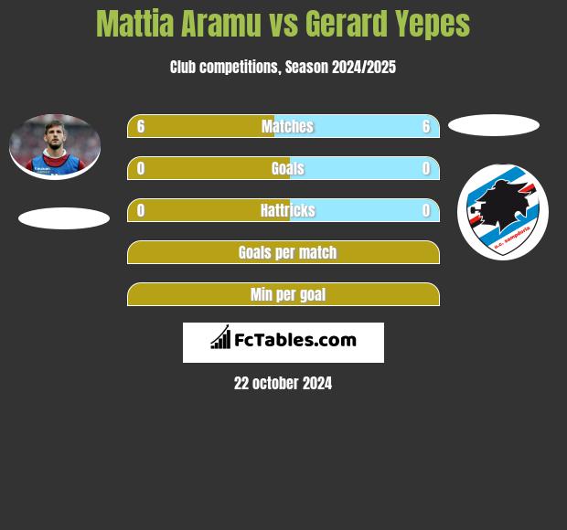 Mattia Aramu vs Gerard Yepes h2h player stats