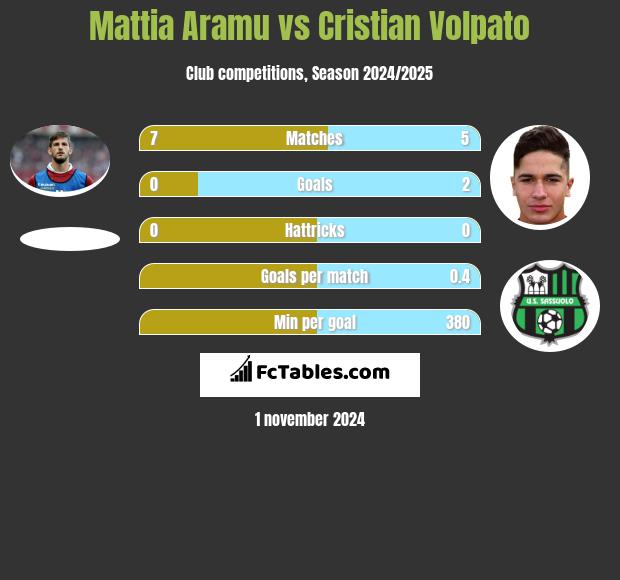 Mattia Aramu vs Cristian Volpato h2h player stats