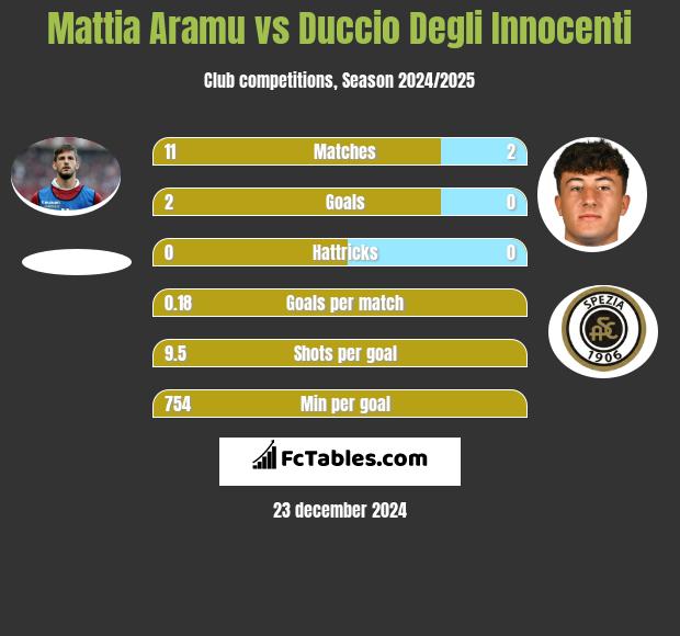 Mattia Aramu vs Duccio Degli Innocenti h2h player stats