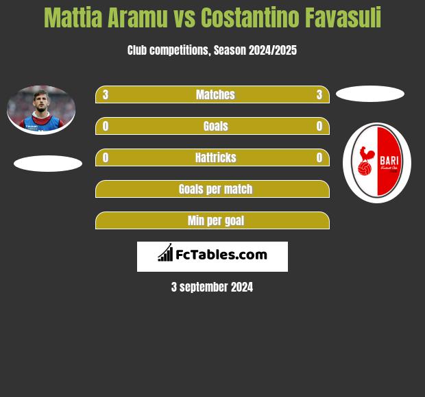 Mattia Aramu vs Costantino Favasuli h2h player stats