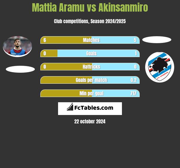 Mattia Aramu vs Akinsanmiro h2h player stats