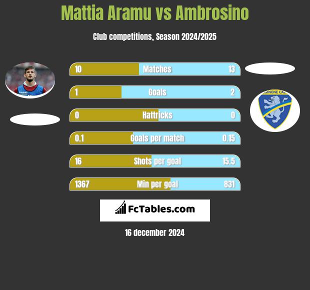 Mattia Aramu vs Ambrosino h2h player stats