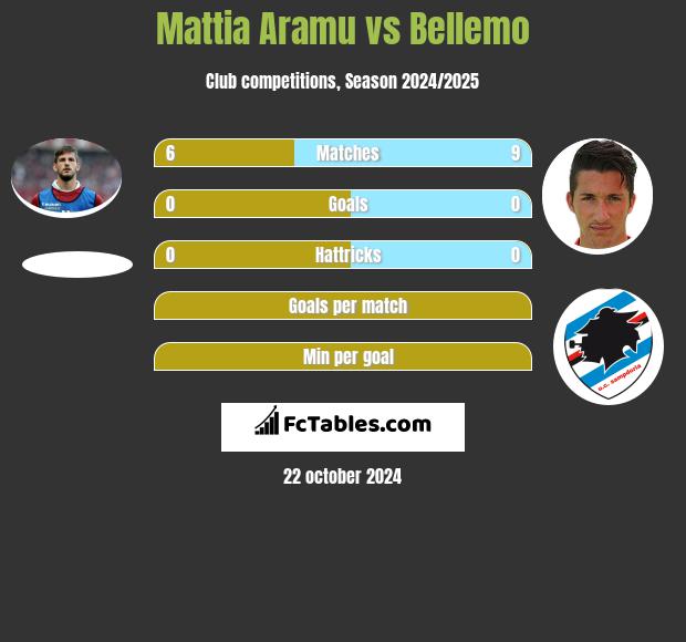 Mattia Aramu vs Bellemo h2h player stats