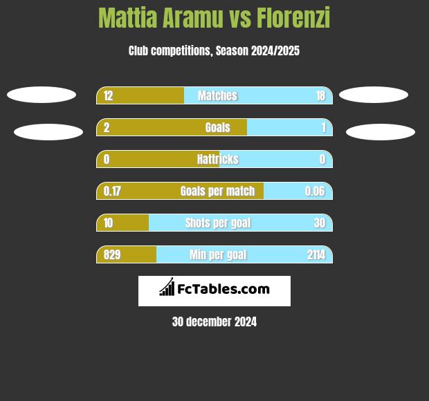 Mattia Aramu vs Florenzi h2h player stats