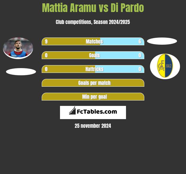 Mattia Aramu vs Di Pardo h2h player stats