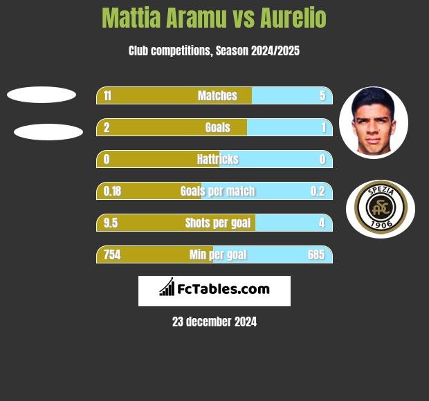 Mattia Aramu vs Aurelio h2h player stats