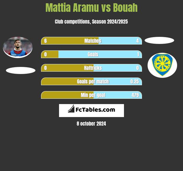 Mattia Aramu vs Bouah h2h player stats