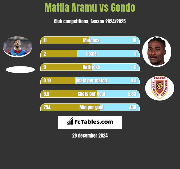 Mattia Aramu vs Gondo h2h player stats