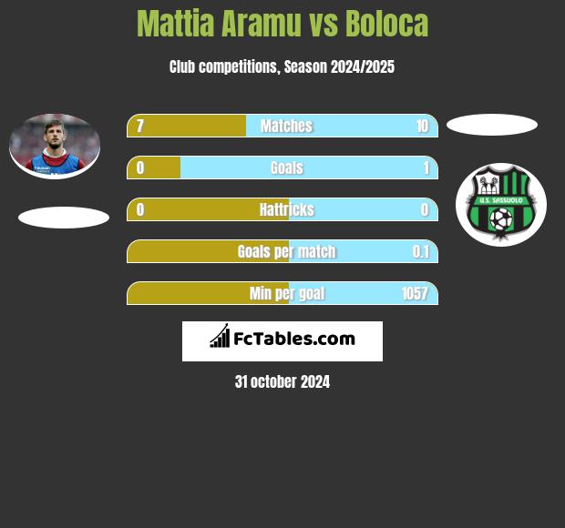 Mattia Aramu vs Boloca h2h player stats