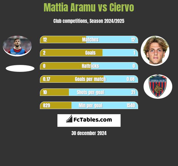 Mattia Aramu vs Ciervo h2h player stats