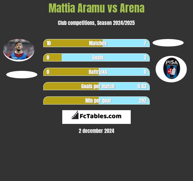 Mattia Aramu vs Arena h2h player stats