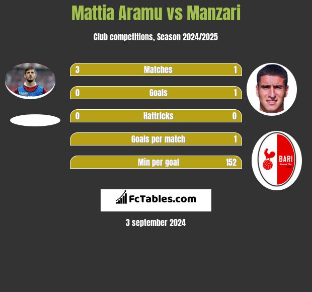 Mattia Aramu vs Manzari h2h player stats