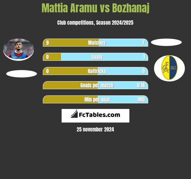 Mattia Aramu vs Bozhanaj h2h player stats