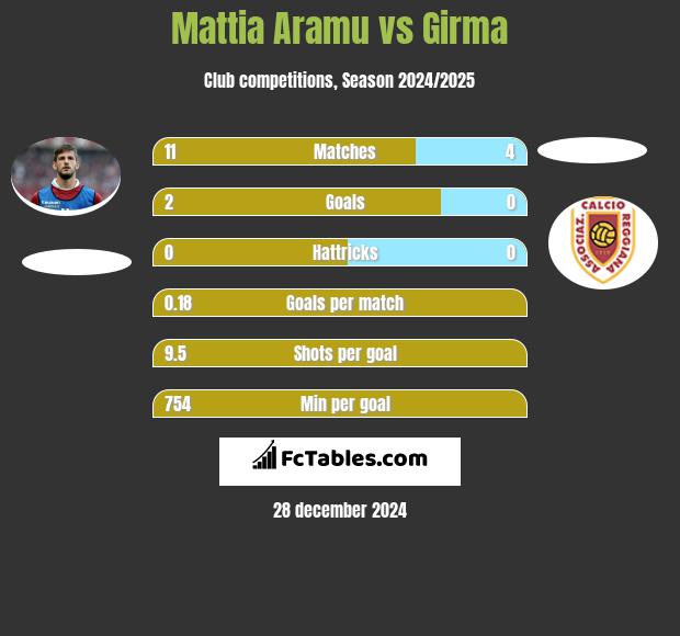 Mattia Aramu vs Girma h2h player stats