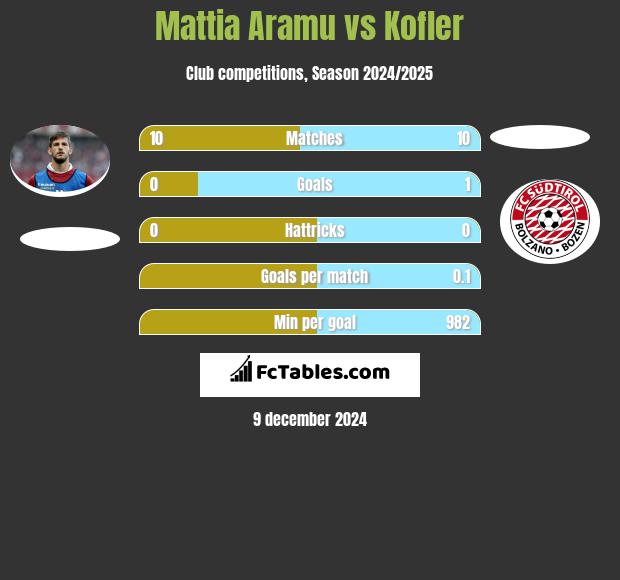 Mattia Aramu vs Kofler h2h player stats