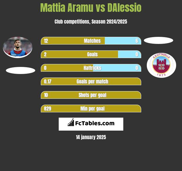 Mattia Aramu vs DAlessio h2h player stats