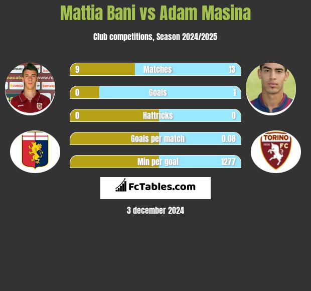 Mattia Bani vs Adam Masina h2h player stats